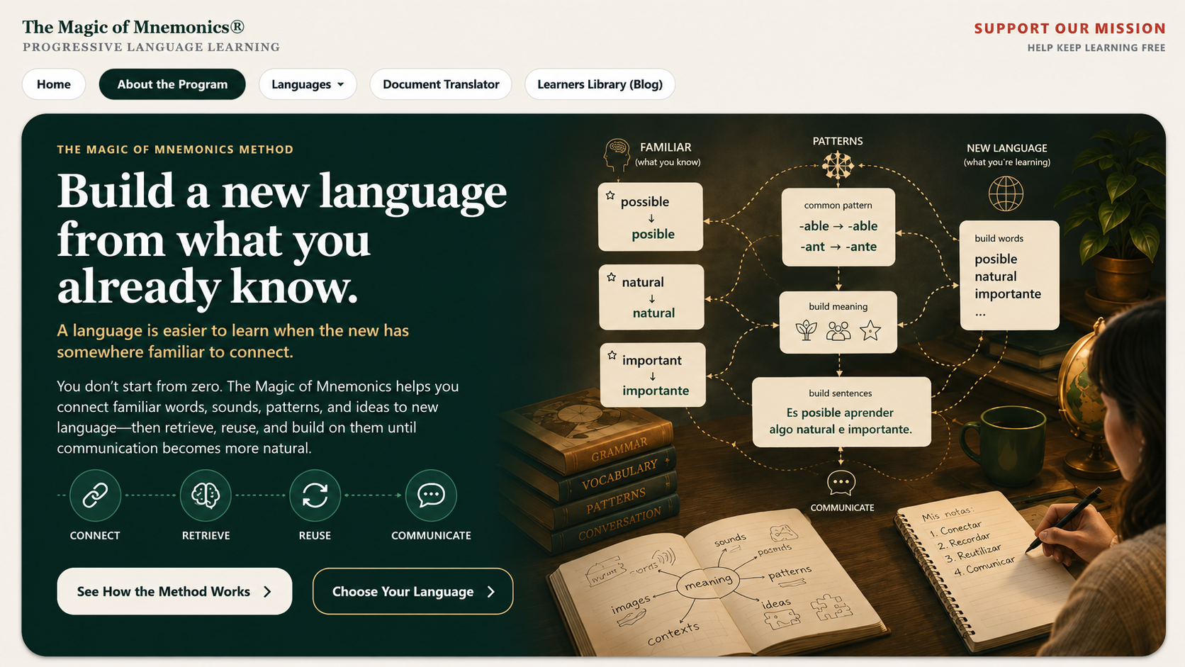 The Magic of Mnemonics method showing familiar words connected through patterns, retrieval, sentence building, and communication.